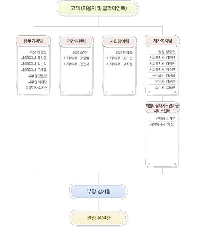 강서노인종합복지관 조직도