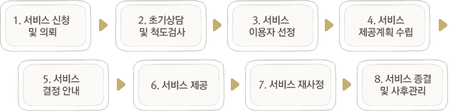 서비스 신청 및 의뢰 → 초기상담 및 척도검사 → 서비스 이용자 선정 → 서비스 제공계획 수립 → 서비스 결정 안내 → 서비스 제공 → 서비스 재사정 → 서비스 종결 및 사후관리